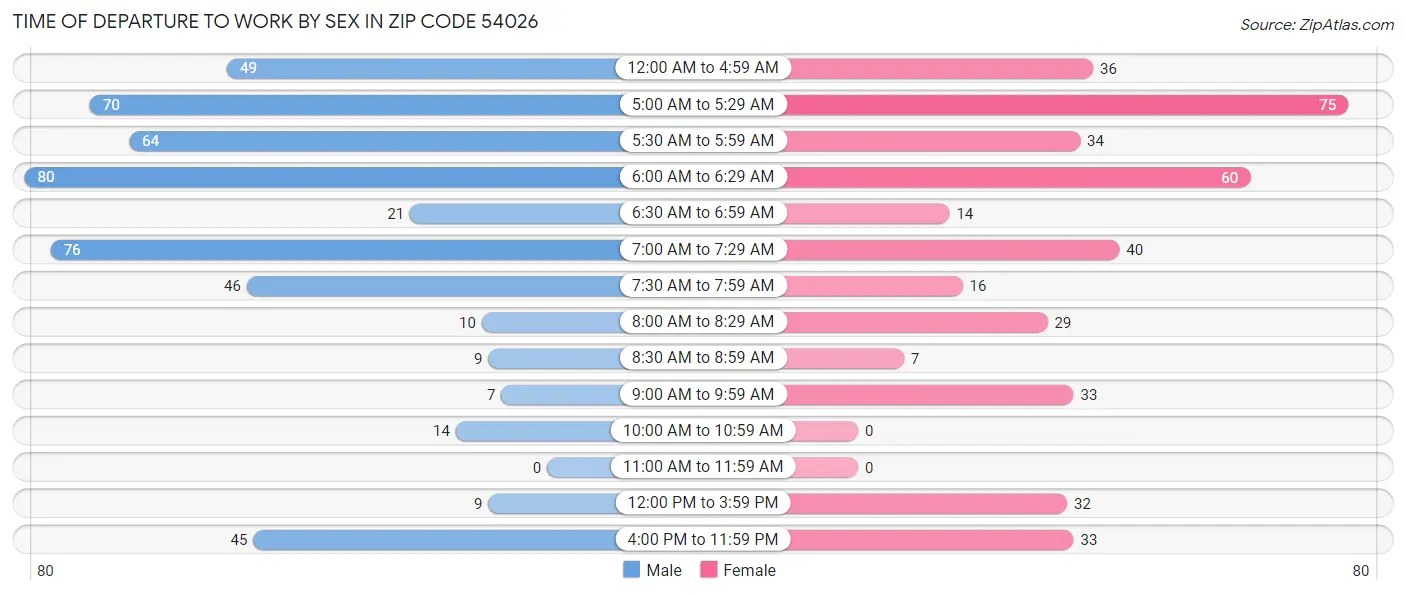 Time of Departure to Work by Sex in Zip Code 54026