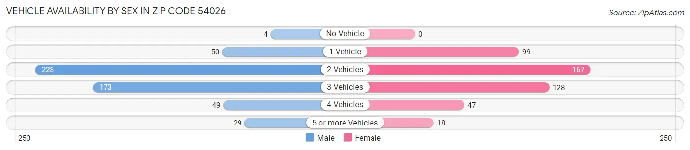 Vehicle Availability by Sex in Zip Code 54026