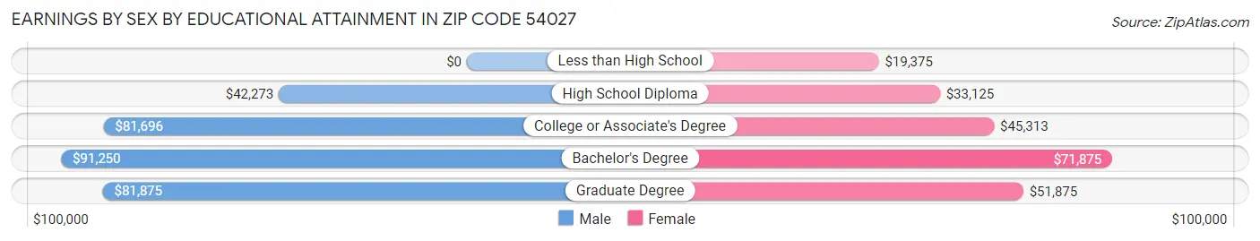 Earnings by Sex by Educational Attainment in Zip Code 54027