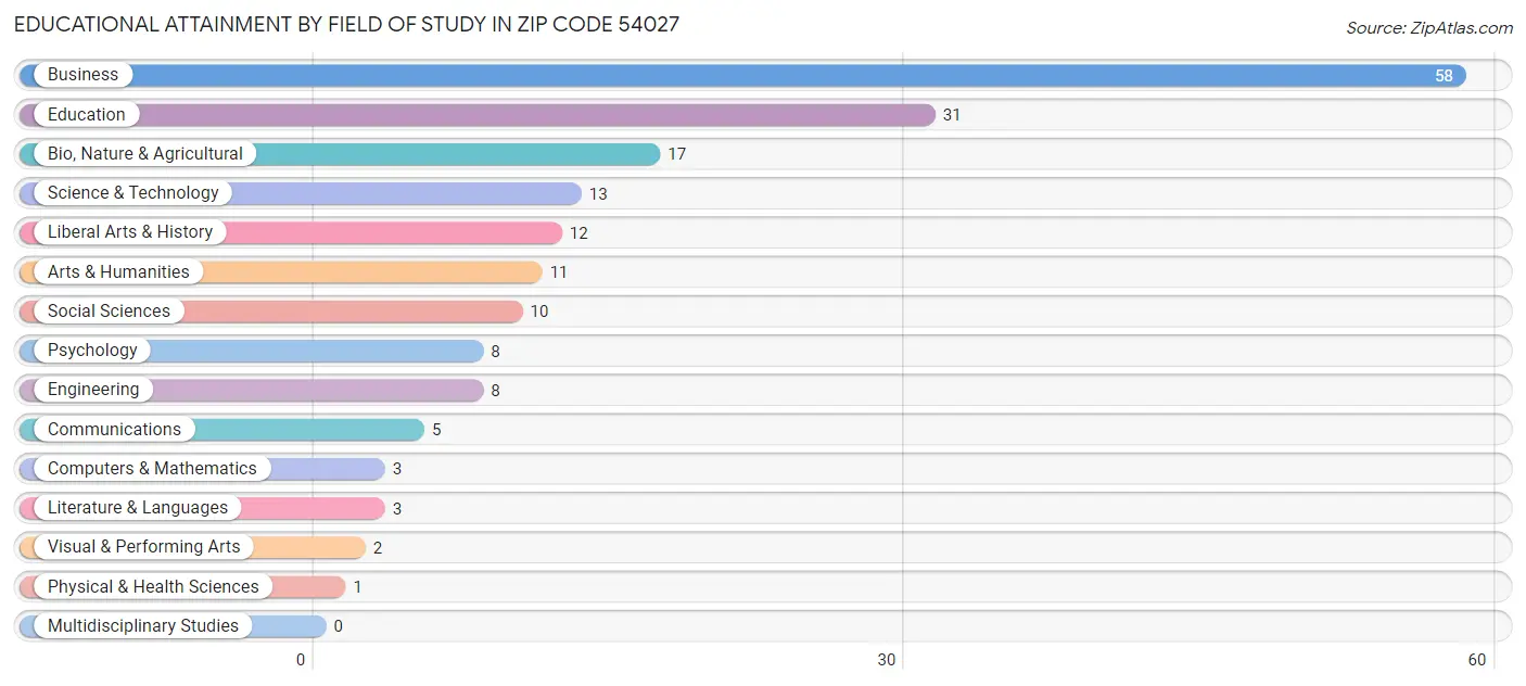 Educational Attainment by Field of Study in Zip Code 54027