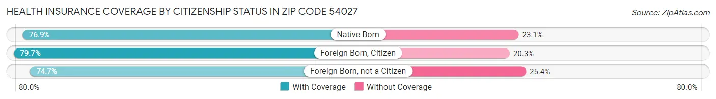 Health Insurance Coverage by Citizenship Status in Zip Code 54027