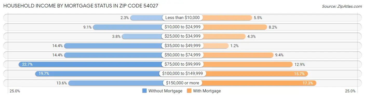 Household Income by Mortgage Status in Zip Code 54027
