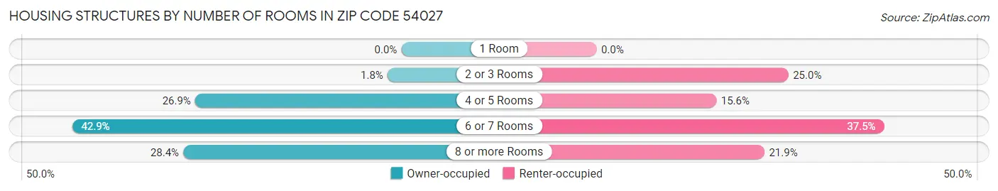 Housing Structures by Number of Rooms in Zip Code 54027