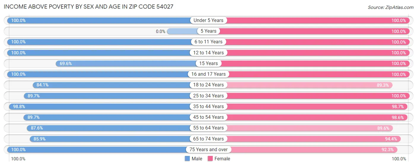 Income Above Poverty by Sex and Age in Zip Code 54027