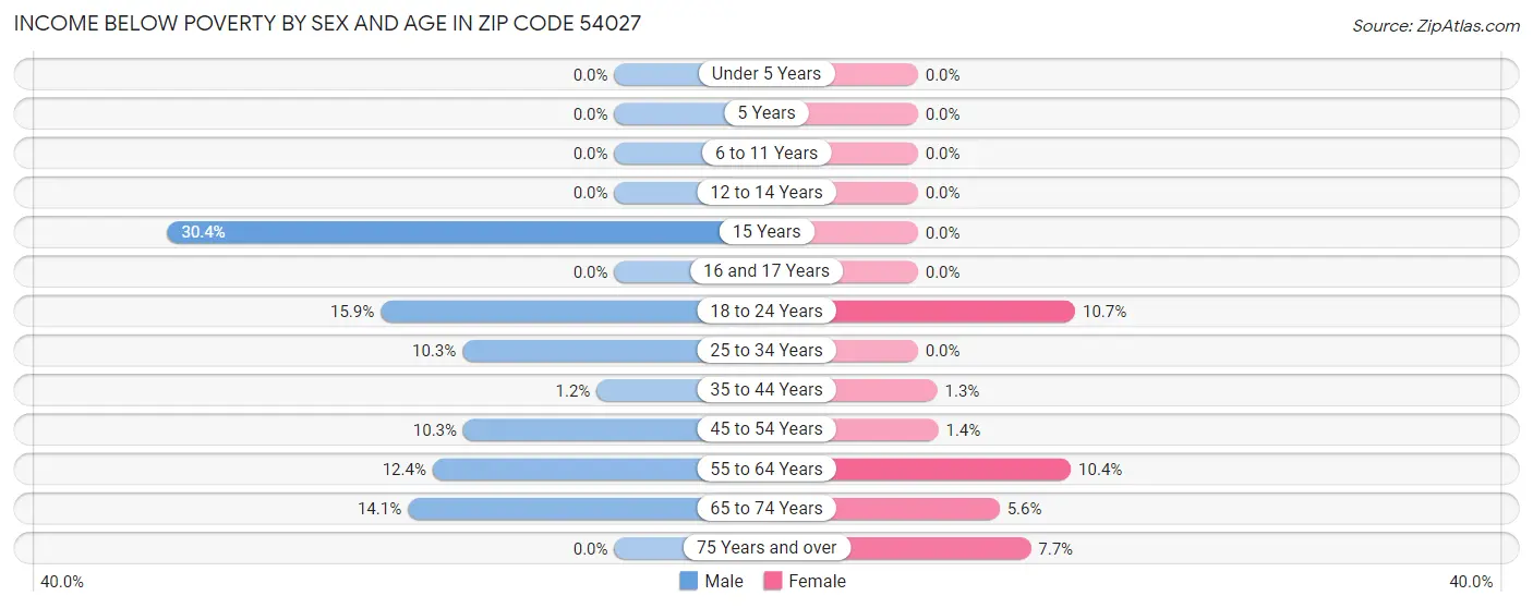 Income Below Poverty by Sex and Age in Zip Code 54027