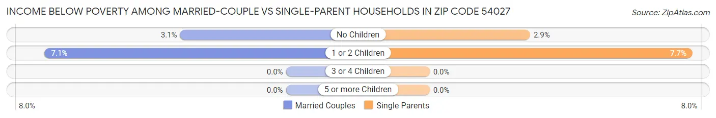 Income Below Poverty Among Married-Couple vs Single-Parent Households in Zip Code 54027