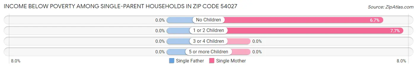 Income Below Poverty Among Single-Parent Households in Zip Code 54027