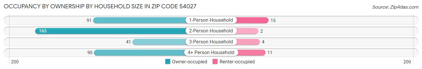 Occupancy by Ownership by Household Size in Zip Code 54027