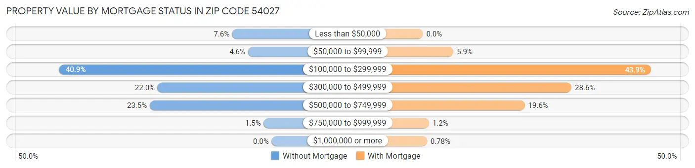 Property Value by Mortgage Status in Zip Code 54027