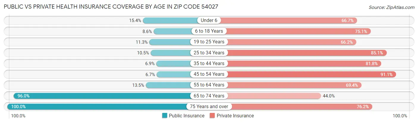 Public vs Private Health Insurance Coverage by Age in Zip Code 54027