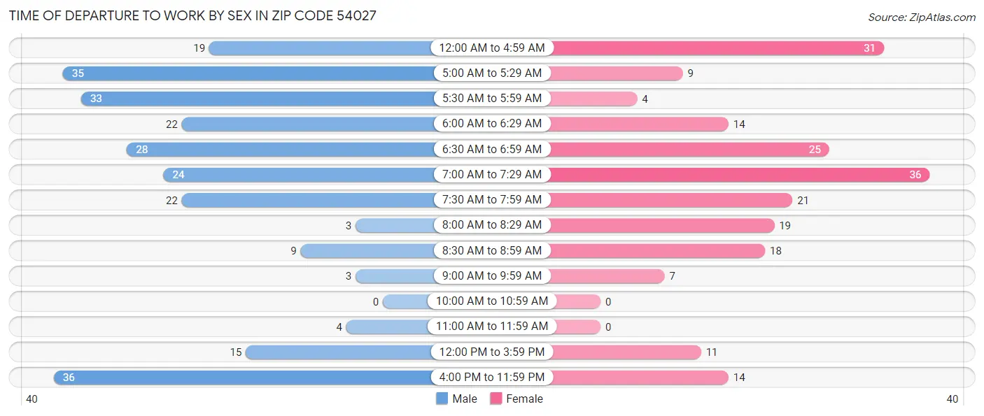 Time of Departure to Work by Sex in Zip Code 54027