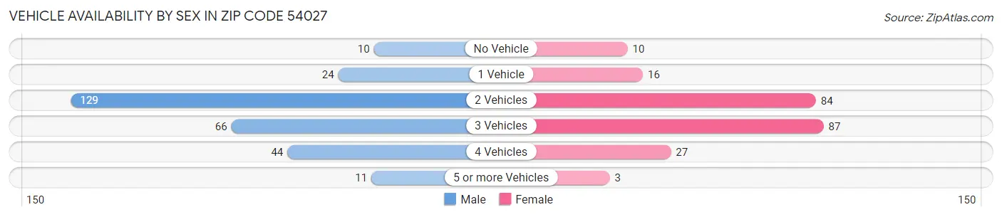 Vehicle Availability by Sex in Zip Code 54027