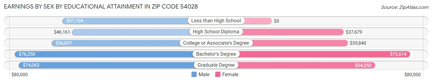 Earnings by Sex by Educational Attainment in Zip Code 54028