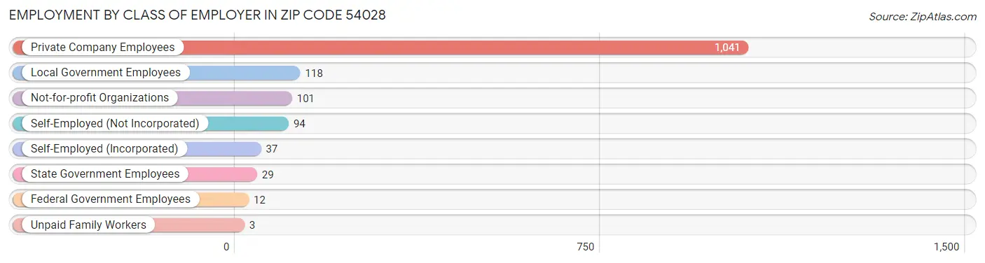 Employment by Class of Employer in Zip Code 54028