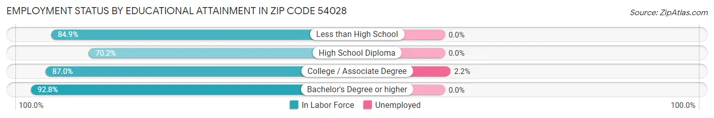 Employment Status by Educational Attainment in Zip Code 54028