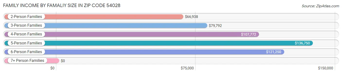 Family Income by Famaliy Size in Zip Code 54028