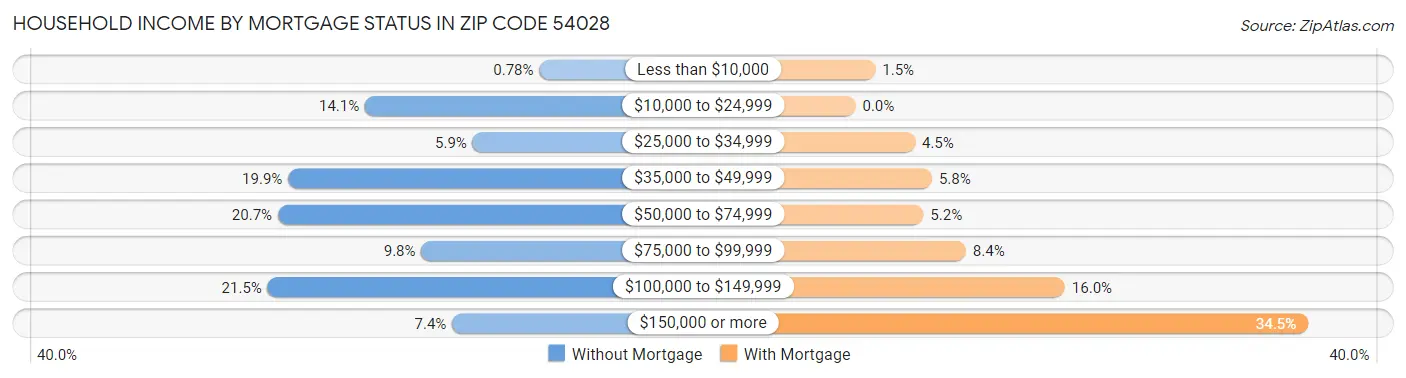 Household Income by Mortgage Status in Zip Code 54028