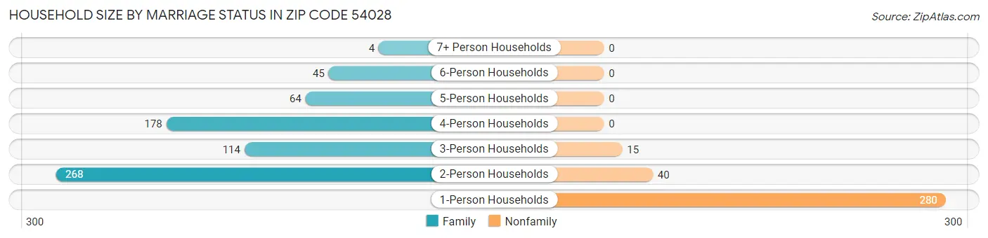 Household Size by Marriage Status in Zip Code 54028