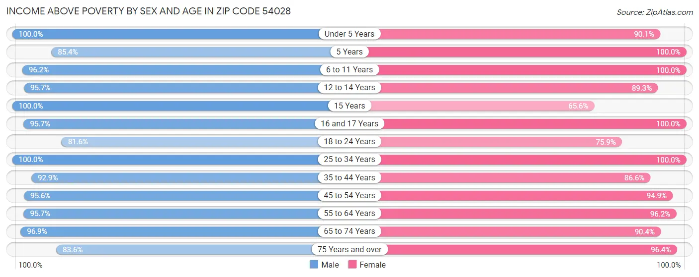 Income Above Poverty by Sex and Age in Zip Code 54028