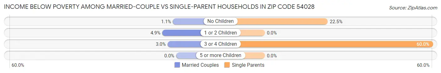 Income Below Poverty Among Married-Couple vs Single-Parent Households in Zip Code 54028