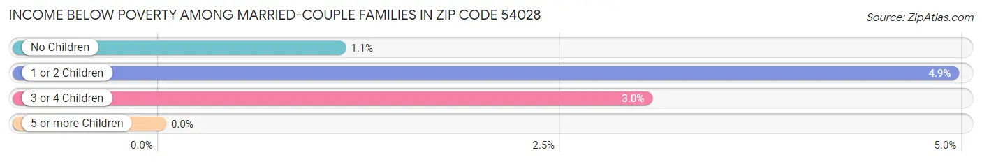 Income Below Poverty Among Married-Couple Families in Zip Code 54028