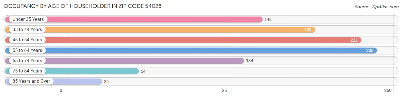 Occupancy by Age of Householder in Zip Code 54028