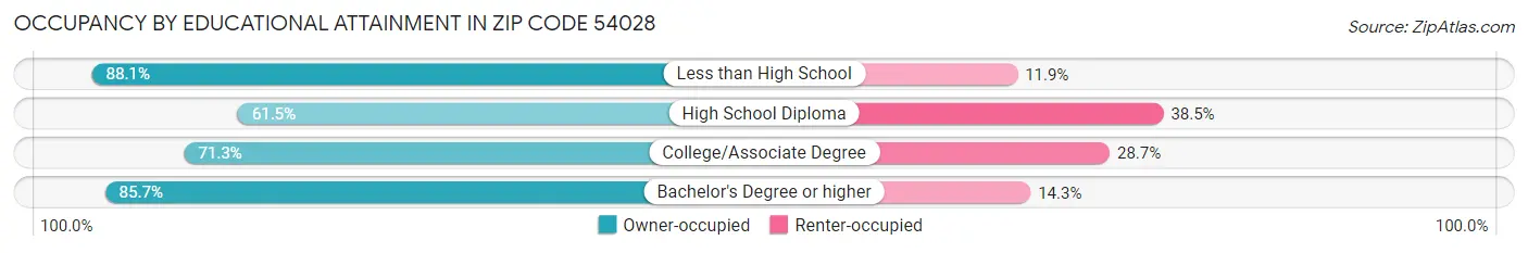 Occupancy by Educational Attainment in Zip Code 54028