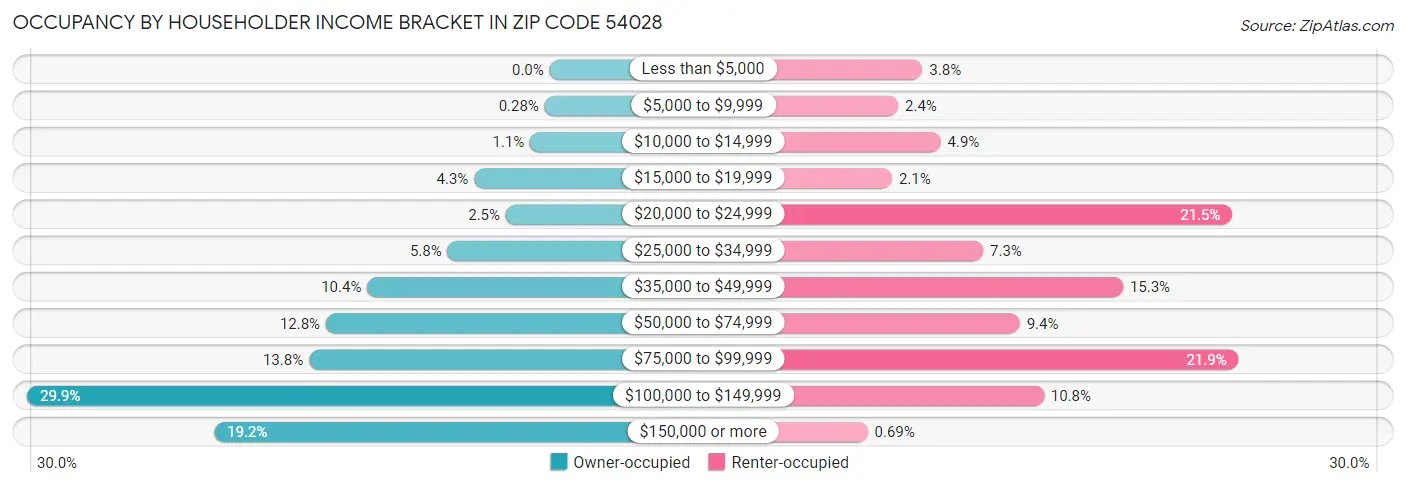 Occupancy by Householder Income Bracket in Zip Code 54028