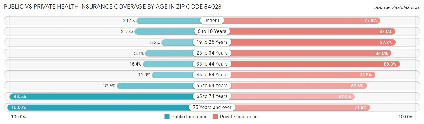 Public vs Private Health Insurance Coverage by Age in Zip Code 54028