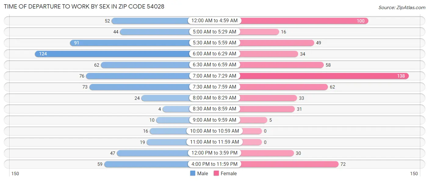 Time of Departure to Work by Sex in Zip Code 54028