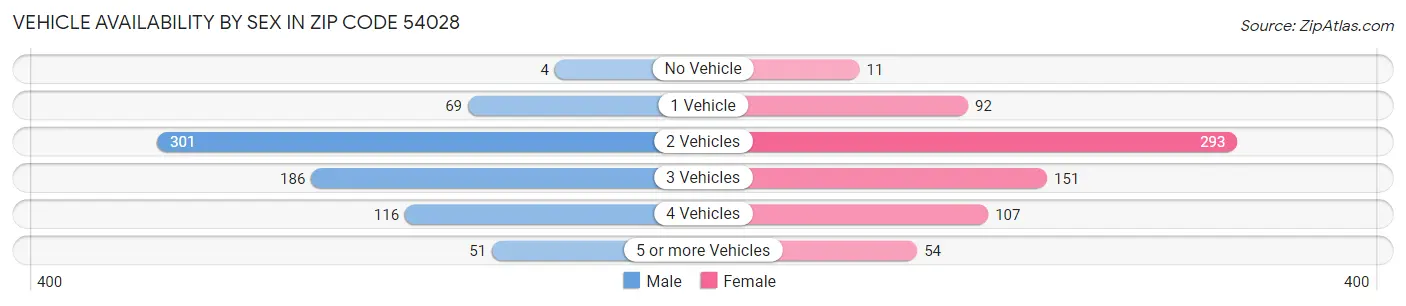 Vehicle Availability by Sex in Zip Code 54028