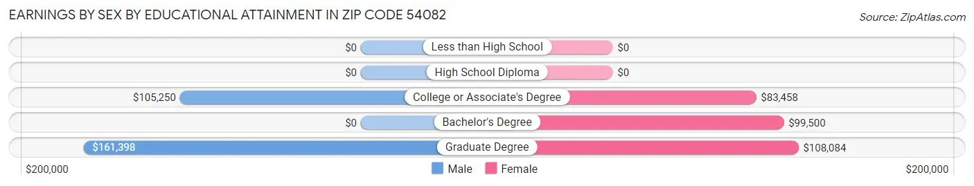 Earnings by Sex by Educational Attainment in Zip Code 54082