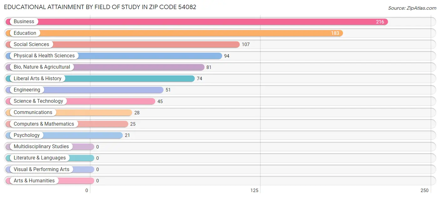 Educational Attainment by Field of Study in Zip Code 54082