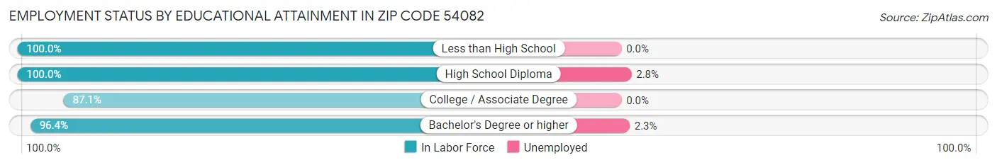 Employment Status by Educational Attainment in Zip Code 54082