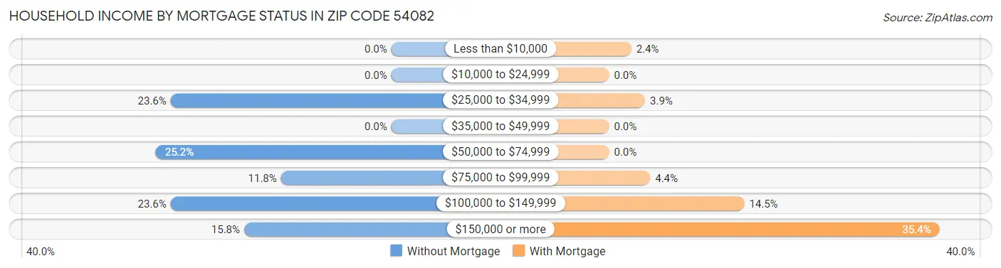 Household Income by Mortgage Status in Zip Code 54082