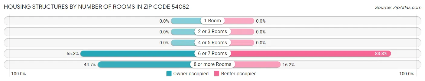 Housing Structures by Number of Rooms in Zip Code 54082