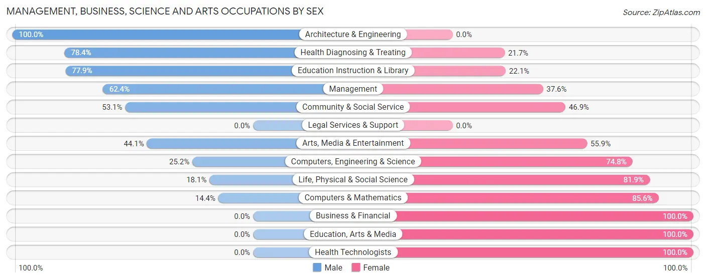 Management, Business, Science and Arts Occupations by Sex in Zip Code 54082