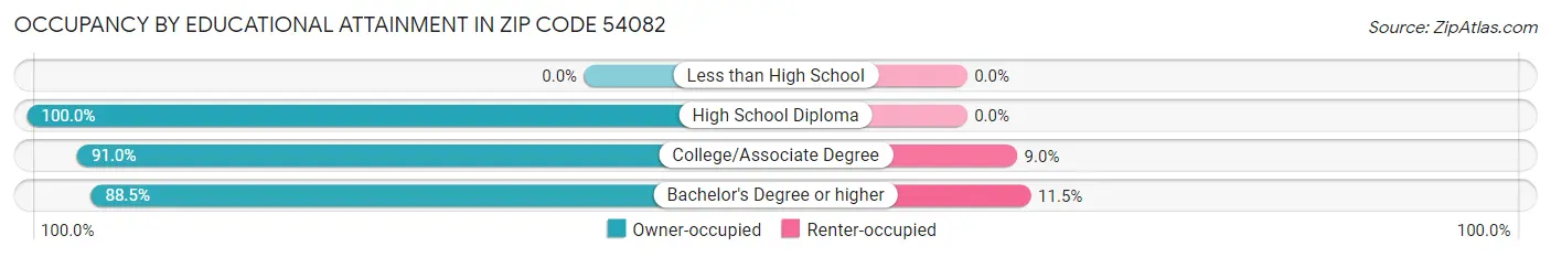 Occupancy by Educational Attainment in Zip Code 54082