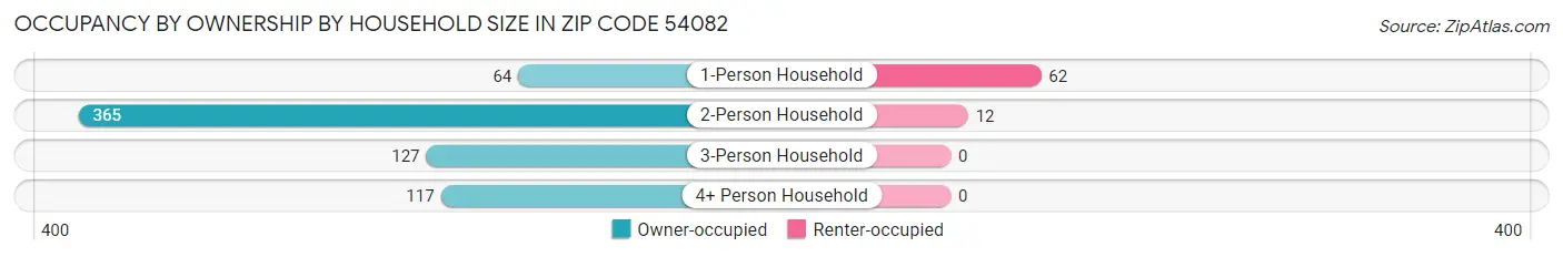 Occupancy by Ownership by Household Size in Zip Code 54082