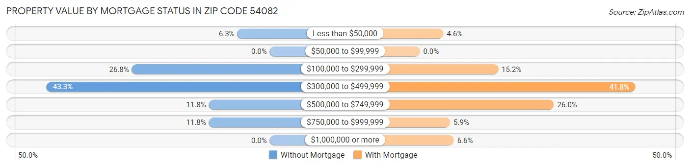 Property Value by Mortgage Status in Zip Code 54082