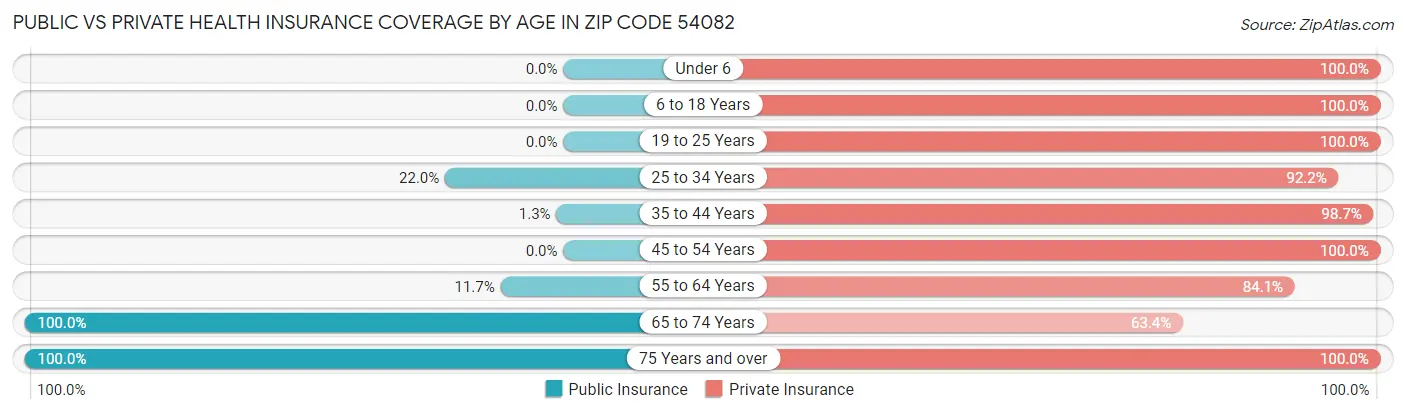 Public vs Private Health Insurance Coverage by Age in Zip Code 54082