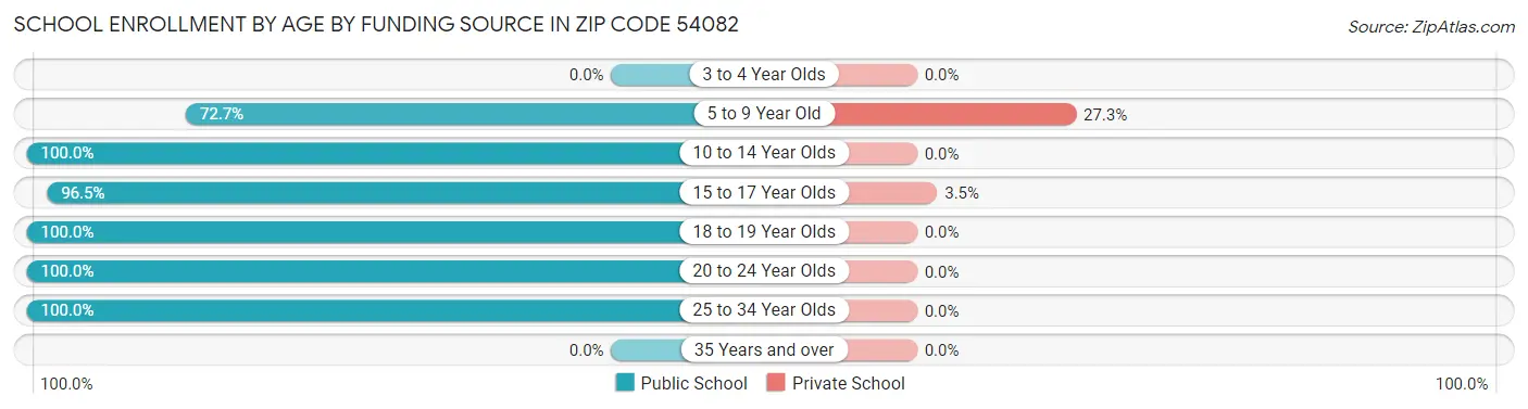 School Enrollment by Age by Funding Source in Zip Code 54082