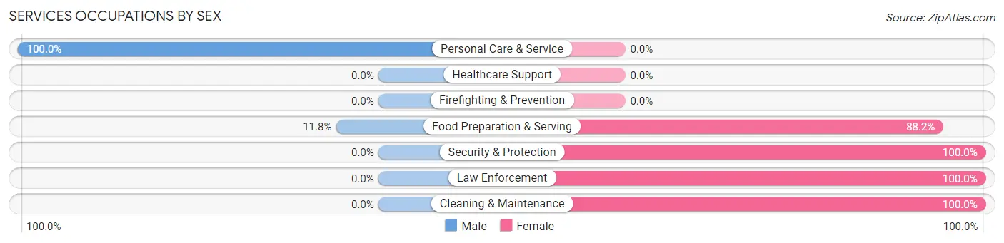 Services Occupations by Sex in Zip Code 54082