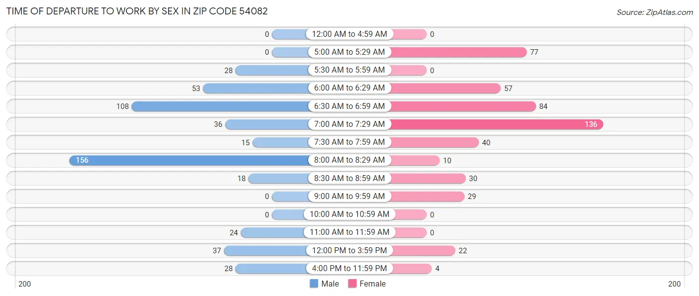 Time of Departure to Work by Sex in Zip Code 54082