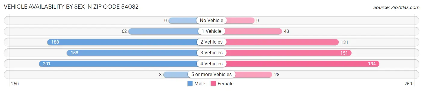 Vehicle Availability by Sex in Zip Code 54082