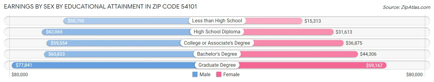 Earnings by Sex by Educational Attainment in Zip Code 54101
