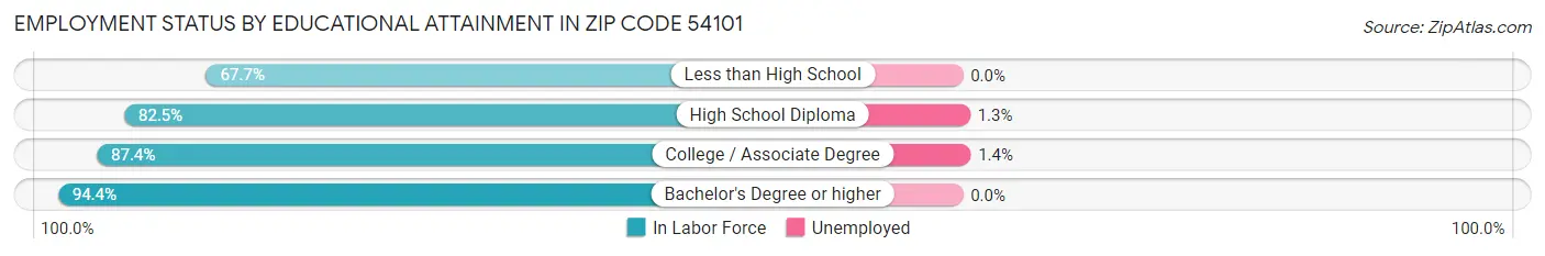 Employment Status by Educational Attainment in Zip Code 54101