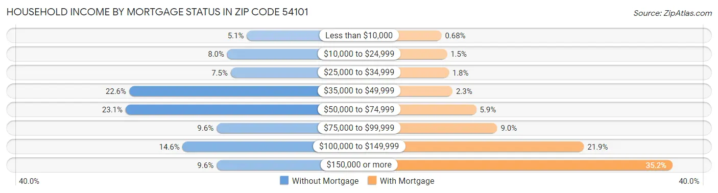 Household Income by Mortgage Status in Zip Code 54101