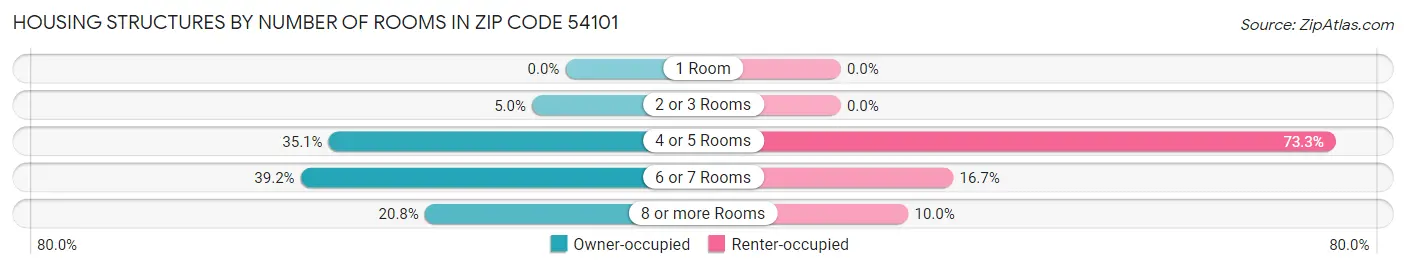 Housing Structures by Number of Rooms in Zip Code 54101