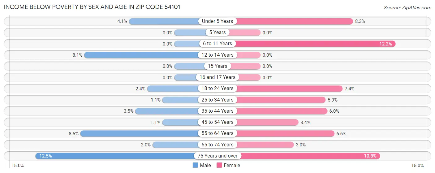 Income Below Poverty by Sex and Age in Zip Code 54101